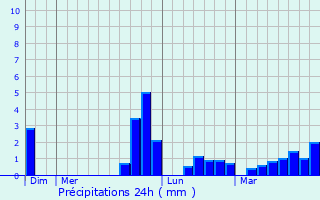 Graphique des précipitations prvues pour Saint-Mars-de-Coutais