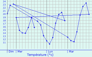 Graphique des tempratures prvues pour La Saulce