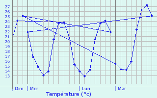 Meteociel - Prévisions météo pour Concarneau ( 29900 ) - Météo Concarneau -  Météo 29900