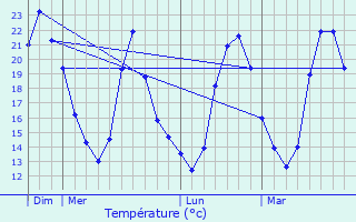 Graphique des tempratures prvues pour Saint-Marc-Jaumegarde