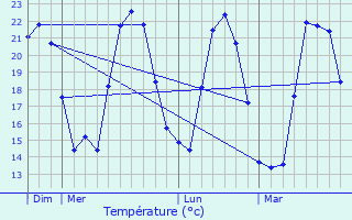 Graphique des tempratures prvues pour Afa