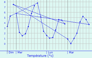 Graphique des tempratures prvues pour Aussois