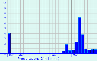 Graphique des précipitations prvues pour Clifton