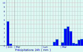 Graphique des précipitations prvues pour Rahway
