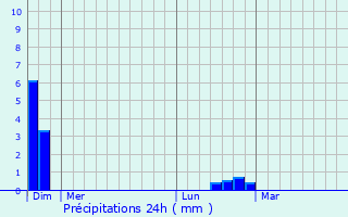 Graphique des précipitations prvues pour Baudignan