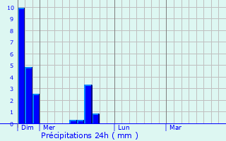 Graphique des précipitations prvues pour Gatesville