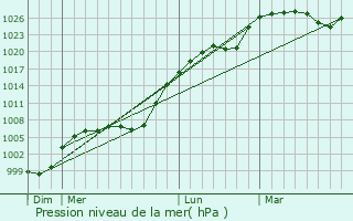 Meteociel - Prévisions météo pour Saint-Bonnet-en-Champsaur ( 05500 ) - Météo  Saint-Bonnet-en-Champsaur - Météo 05500