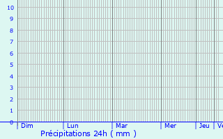 Graphique des précipitations prvues pour Sampsonievskiy