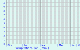 Graphique des précipitations prvues pour Priladozhskiy