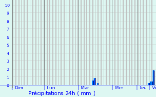 Graphique des précipitations prvues pour Sidirkastro