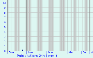 Graphique des précipitations prvues pour El Fureidis