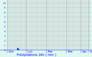 Graphique des précipitations prvues pour Ristiina