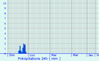 Graphique des précipitations prvues pour Silistra