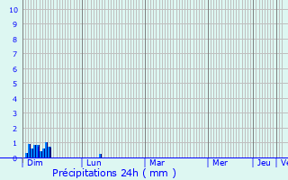 Graphique des précipitations prvues pour Finike