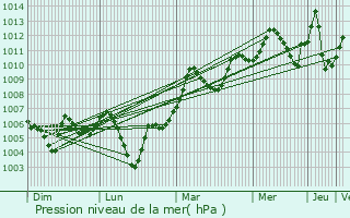 Graphe de la pression atmosphrique prvue pour Bayji