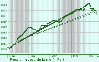 Graphe de la pression atmosphrique prvue pour Frolovo
