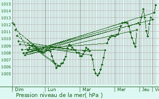 Graphe de la pression atmosphrique prvue pour Safi