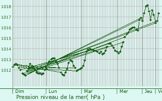 Graphe de la pression atmosphrique prvue pour El Fureidis