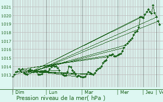 Graphe de la pression atmosphrique prvue pour Lenine