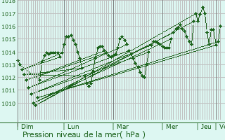 Graphe de la pression atmosphrique prvue pour Suez
