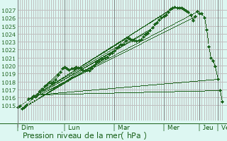 Graphe de la pression atmosphrique prvue pour Kulebaki