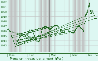 Graphe de la pression atmosphrique prvue pour Sidirkastro