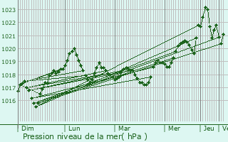 Graphe de la pression atmosphrique prvue pour Silistra