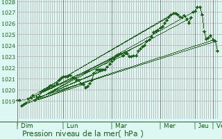Graphe de la pression atmosphrique prvue pour Novhorod-Sivers