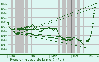 Graphe de la pression atmosphrique prvue pour Kontiolahti