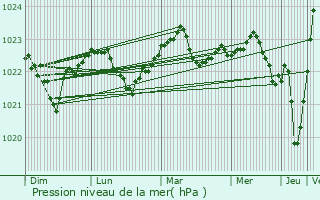Graphe de la pression atmosphrique prvue pour Priladozhskiy