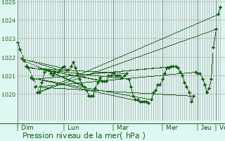 Graphe de la pression atmosphrique prvue pour Ristiina