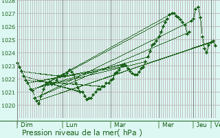 Graphe de la pression atmosphrique prvue pour Ilukste