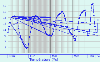 Graphique des tempratures prvues pour Ilukste