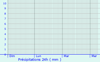 Graphique des précipitations prvues pour Dedovsk