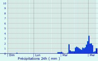 Graphique des précipitations prvues pour Tuapse