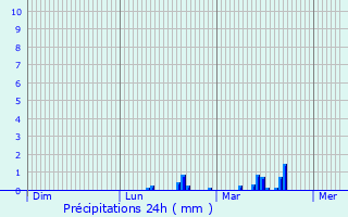 Graphique des précipitations prvues pour Krasnoarmeyskaya