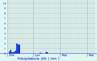 Graphique des précipitations prvues pour Alanya