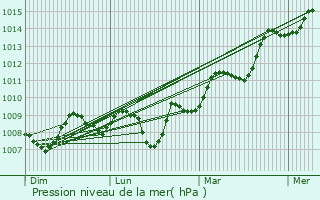 Graphe de la pression atmosphrique prvue pour Caglayancerit