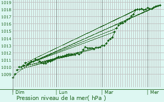 Graphe de la pression atmosphrique prvue pour Tuapse