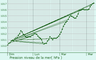 Graphe de la pression atmosphrique prvue pour Krasnoarmeyskaya