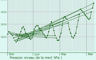 Graphe de la pression atmosphrique prvue pour Sinjil