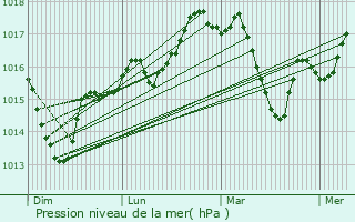 Graphe de la pression atmosphrique prvue pour Savastepe