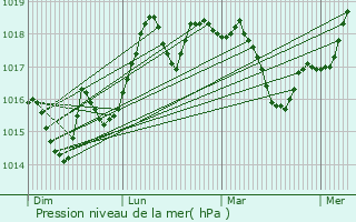 Graphe de la pression atmosphrique prvue pour Kesan