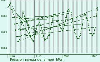 Graphe de la pression atmosphrique prvue pour Peristri