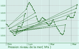 Graphe de la pression atmosphrique prvue pour Targovishte
