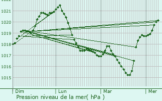 Graphe de la pression atmosphrique prvue pour Albesti