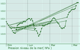 Graphe de la pression atmosphrique prvue pour Pohrebyshche