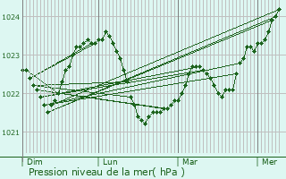 Graphe de la pression atmosphrique prvue pour Rasony