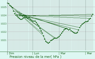 Graphe de la pression atmosphrique prvue pour Siauliai