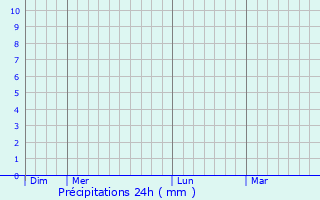 Graphique des précipitations prvues pour Mill Plain